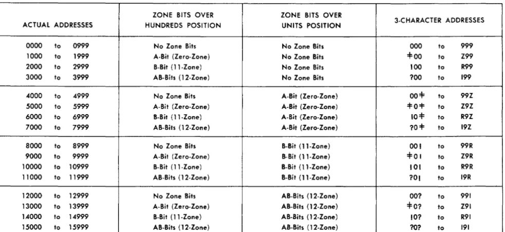 Figure 21. Increased Core-Storage Addressing System 