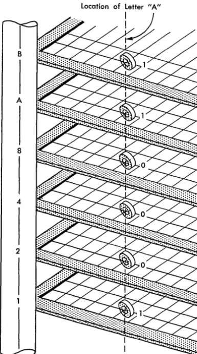 Figure 10. The Letter A Represented in Magnetic Core Storage 