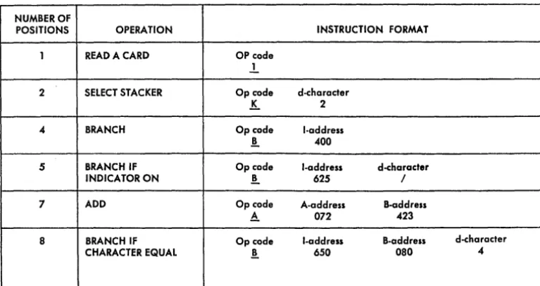 Figure 12. mM 1401 Instruction Formats 