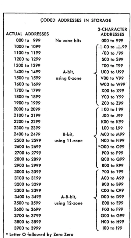 Figure 14. Data and Instruction Addressing 