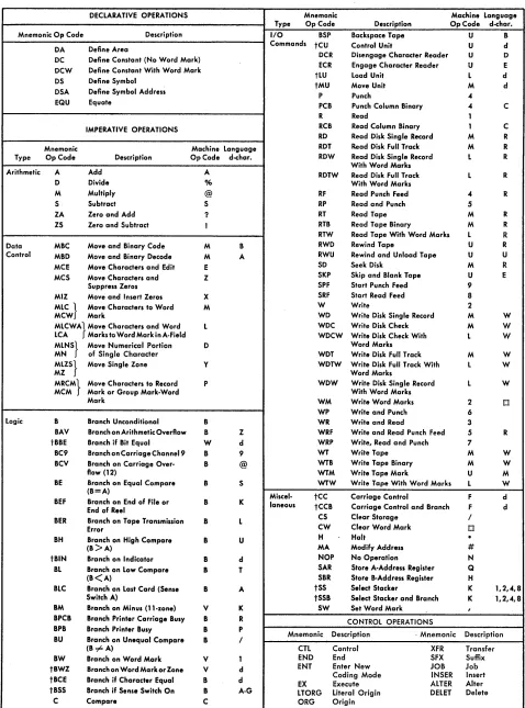 Figure 20. IBM 1401 Autocoder Mnemonics 