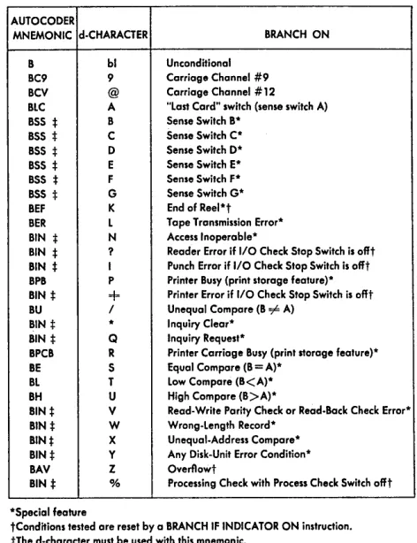 Figure 36. d-Characters for Branch Instruction 