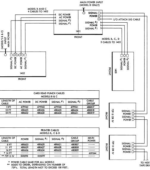 Figure 8. IBM 1401 External Cable Layout 