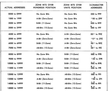 Figure 3. Instruction Formats 