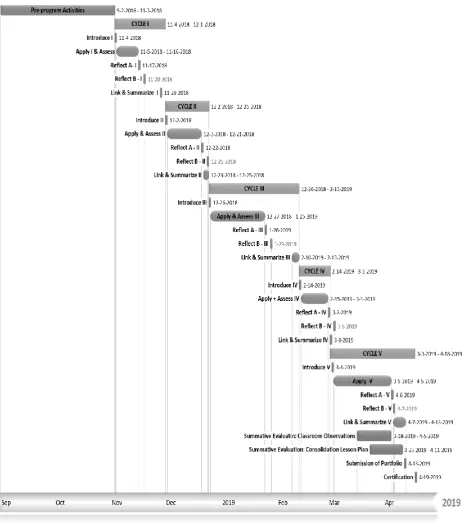Figure 5. Timeline depicting the major tasks for implementing the five PD cycles throughout the school year, it is clear how assessment and reflection are among the recurrent practices throughout the year 
