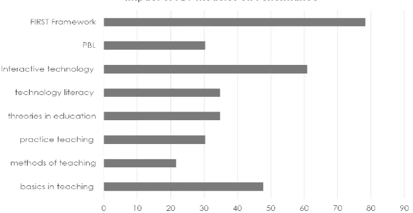 Figure 6. Teachers ordering the PD modules from the most impactful on their classroom performance to the least 