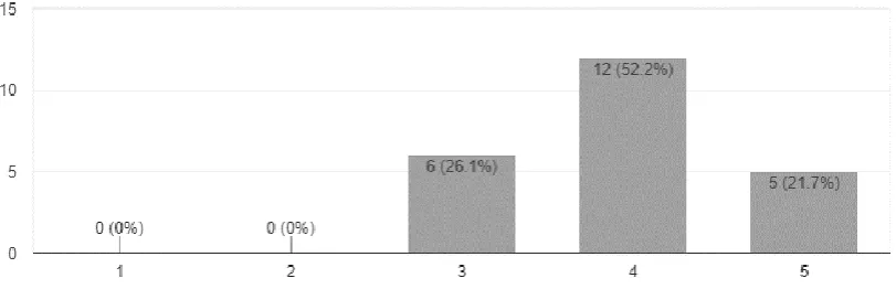 Figure 7. Teachers reporting on the mode of learning they believe is most conducive to their professional growth 