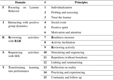 Table 1. The domains that the acronym FIRST stands for and the three principles that fall under each domain (Bahgat, 2018) 