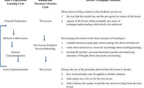 Figure 1. Comparing the experiential learning stages of Kolb and Randall & Thornton 