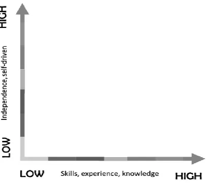 Figure 2. Delegation Matrix - EDULEAD - NAMA Foundation – Coach Manual 