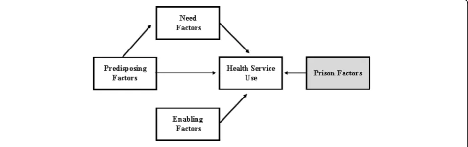 Fig. 1 Analytical model of inmate health service use