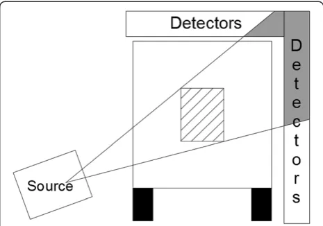 Figure 1 Illustration of a cargo transmission imaging system.shadow of the objects is recorded in the detector system.