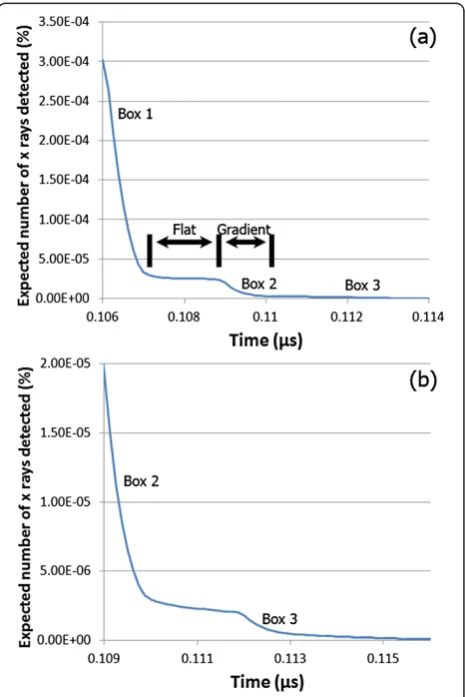 Figure 11 (a) Expected falling edge of ToF response resultingfrom ideal linear accelerator