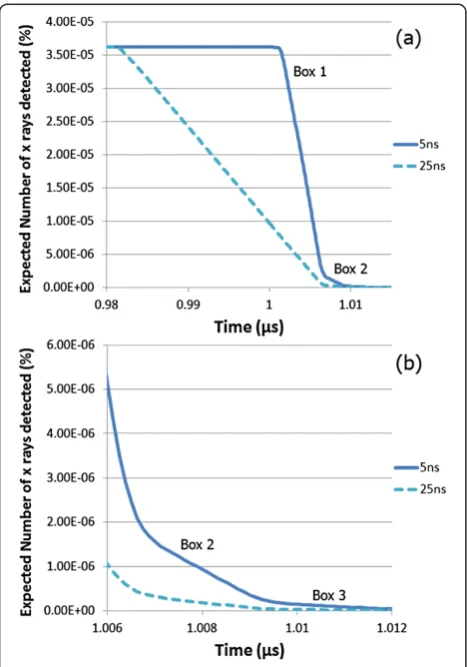 Figure 12 (a) Expected rising edge of ToF response resultingfrom trapezoidal pulse with 0.1 μs rise time, (b) enlargedversion of the plot in Figure 12 (a).