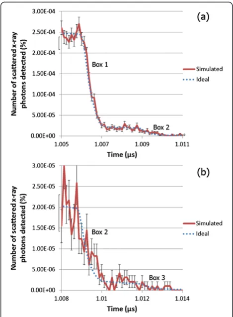 Figure 14 (a) Monte Carlo simulated falling edge of ToF of fiveboxes at 1 A beam current, (b) enlarged version of plot inFigure 14 (a).