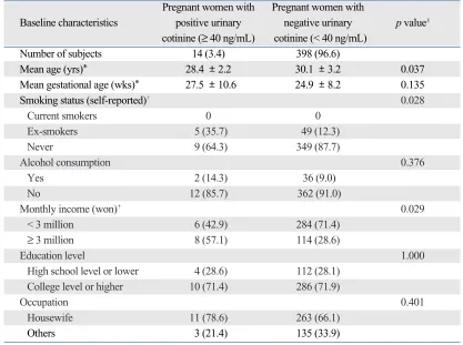 Table 1. Baseline Characteristics of the Study Participants with Positive and Negative Urinary Cotinine Level (n = 412)