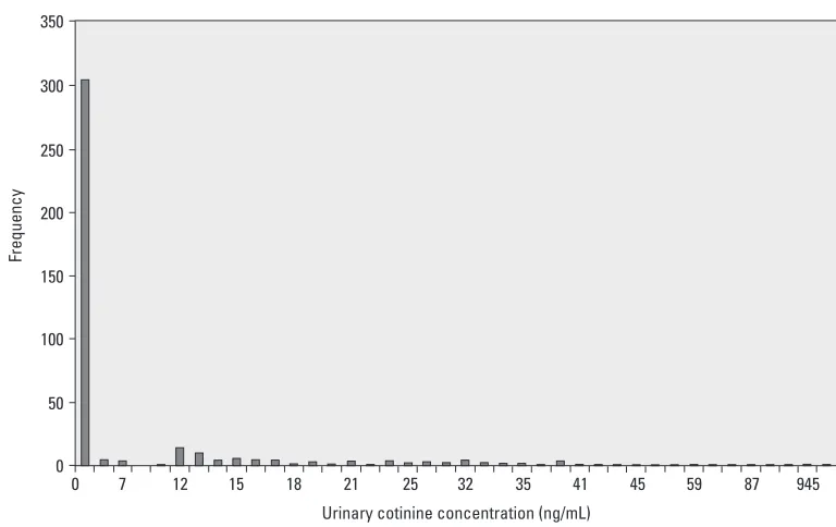 Table 2. Characteristics of the Subjects Who Reported Exposure to Second-hand Smoke (n = 249)