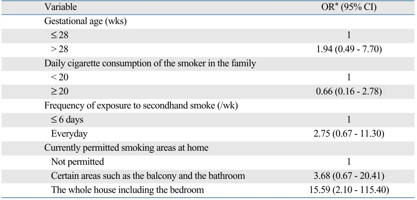 Table 3. Stepwise Multiple Logistic Regression Analysis: Variables Associated with Positive Urinary Cotinine Levels (40 ng/mL) among the Participants Who Reported Living with a Smoker in the House (n = 170)