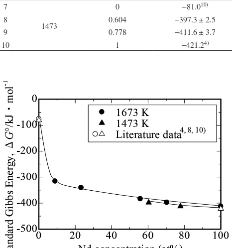 Fig. 6　Dependence of standard Gibbs energies for dissolution of oxygen into molten Fe-Nd alloys on neodymium concentration.