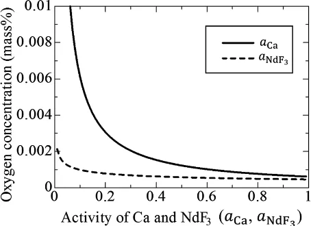 Fig. 8　Dependence of oxygen concentrations of molten Fe-12.5at%Nd de-oxidized by additions of calcium and neodymium fuoride at 1673 K on activity of Ca and NdF3.