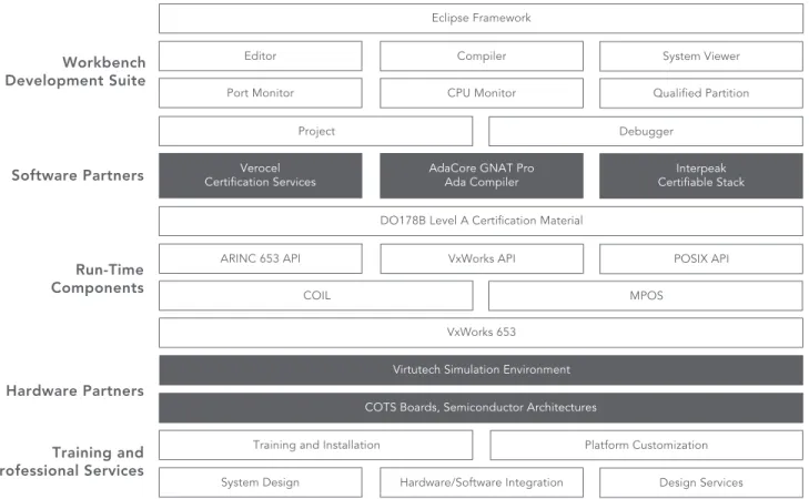 Figure 1: Wind River’s VxWorks 653 Platform