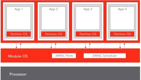 Figure 2 shows the conceptual implementation of the  VxWorks 653 architecture. The RTOS features the ability to  have a single, shared partition OS library (shared read-only  text) in order to simplify configuration, testing, and  certifica-tion; it can al