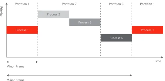 Figure 3: VxWorks 653 Temporal Partitioning