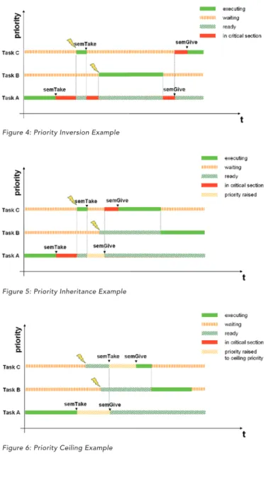 Figure 4: Priority Inversion Example