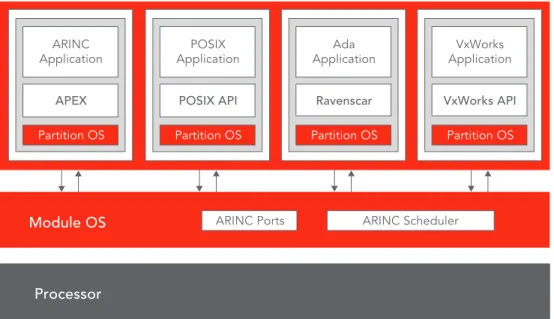 Figure 7: VxWorks 653 Heterogeneous Application Support