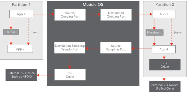 Figure 10: VxWorks 653 Device-Driver Model