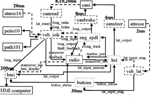 Fig. 12 Automated vehicle control software architecture.