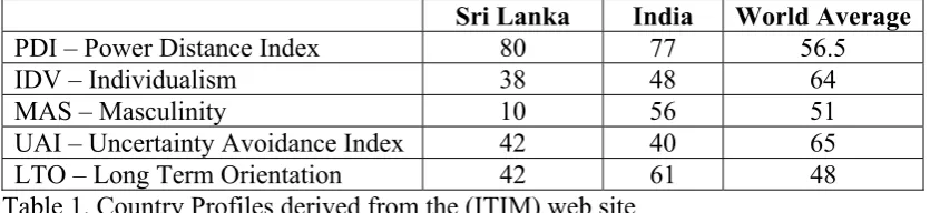 Table 1. Country Profiles derived from the (ITIM) web site 