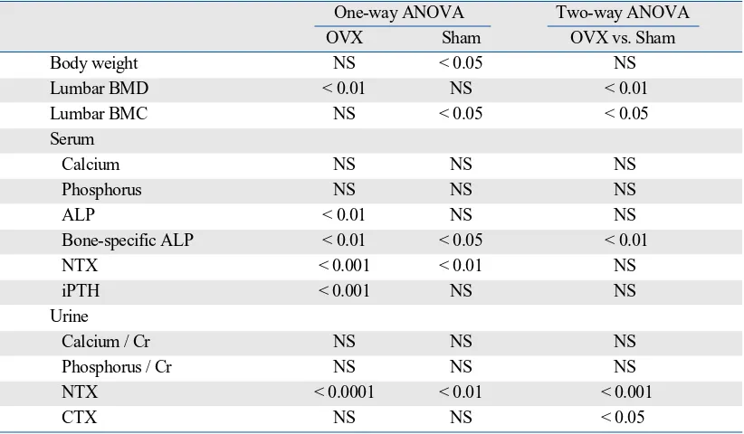 Table 2. One-way and Two-way ANOVA with Repeated Measurements