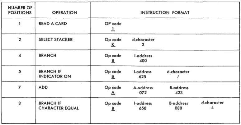 Figure A-6. IBM 1401 Instruction Formats 