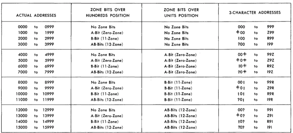 Figure A-9. Addressing System 