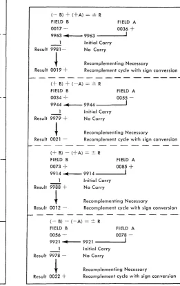 Figure B-5. Complement-Add (with Recomplement) Cycle Examples 