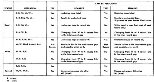Figure 16. Summary of IBM 1401 and 1460 Magnetic Tape Operating Considerations 