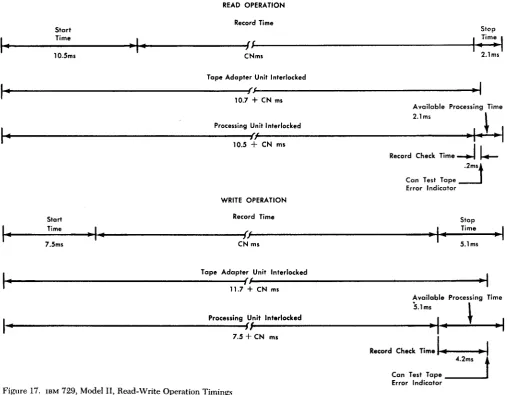 Figure 17, IBM 729, Model II, Read-Write Operation Timings 