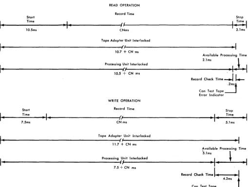 Figure 19. IBM 729, Model V, Read-\Vrite Operation Timings 