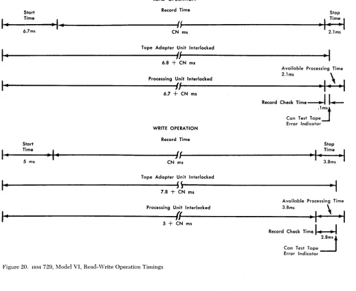 Figure 200 IBM 729, Model VI, Read-Write Operation Timings 