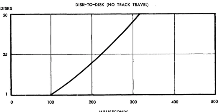 Figure G-12. Disk-to-Disk Travel (No Track Travel) 