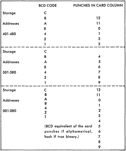 Figure 1-7. BCD Code and Column Binary Punches 