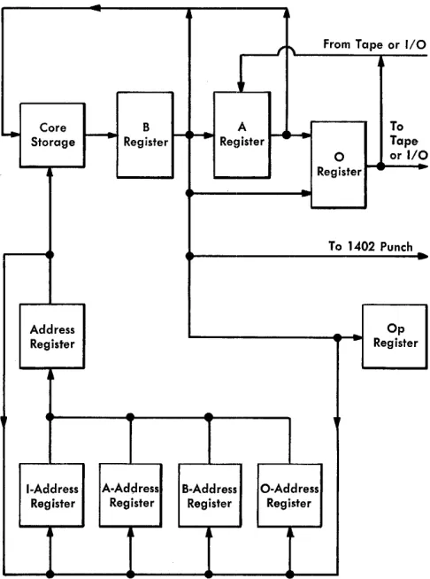 Figure I-54. IBM 1401 and 1460 Processing Overlap Data Flow 