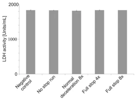 Figure 3culturesCytotoxicity in exposed A549 cells compared with control Cytotoxicity in exposed A549 cells compared with control cultures