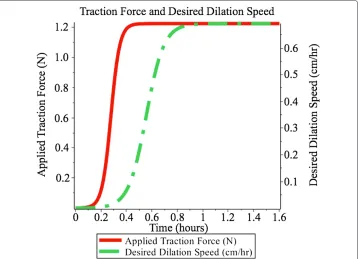 Figure 3 Ramping of traction force. Applied traction force and desired dilation speed