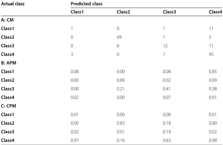 Table 4 An example of CM, APM, and CPM
