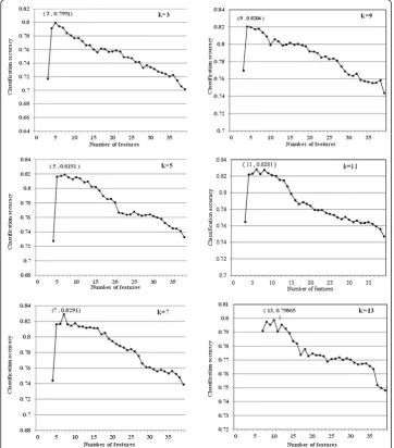 Figure 2 Classification accuracy plots versus the number of selected features in k-NN classifier fordifferent odd values of k (k=3, 5, 7, 9, 11 and 13).