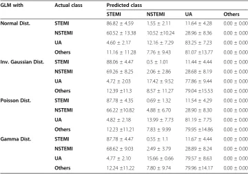 Table 7 The result of APM from the GLMs method with four different distributions