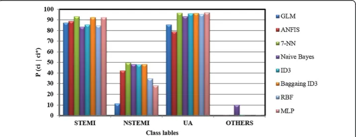 Figure 3 Bar graph of diagonal elements of APM for all methods, each bar corresponds to theaccuracy probability (i.e