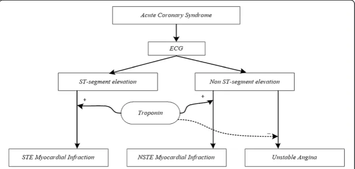 Figure 1 A diagnostic algorithm of classification of ACS based on ECG changes and Troponin level.